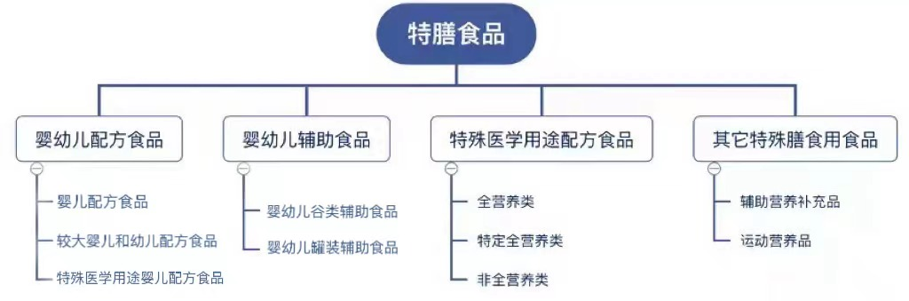 特殊膳食食品和特醫(yī)食品，到底是哪里“特”？